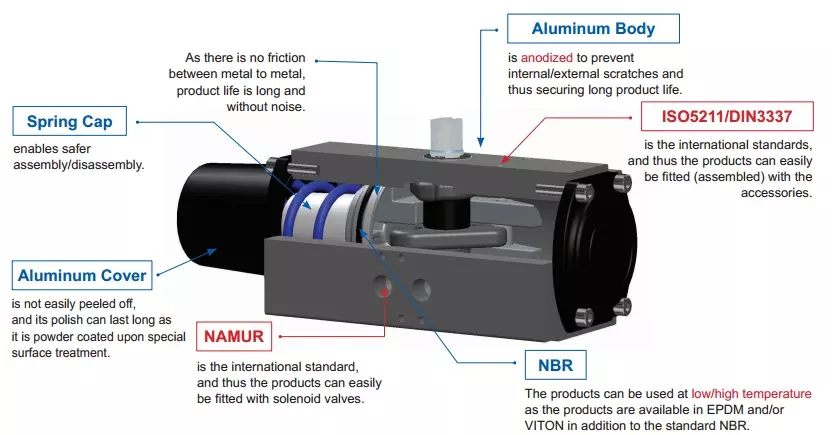 bộ tác động khí nén pnuematic actutor