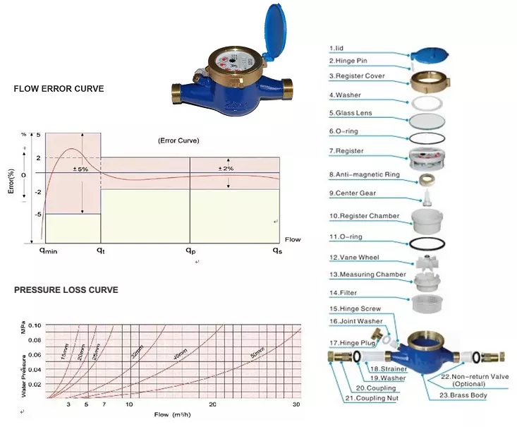 Cấu tạo đồng hồ nước lắp ren