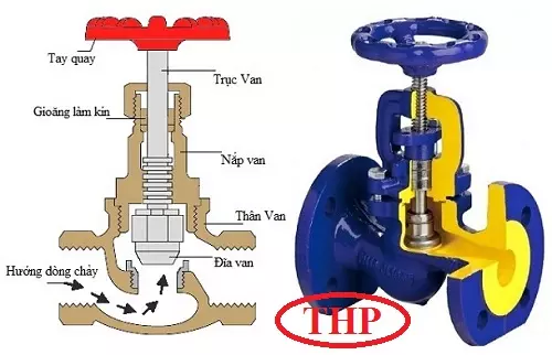 Cấu tạo van cầu