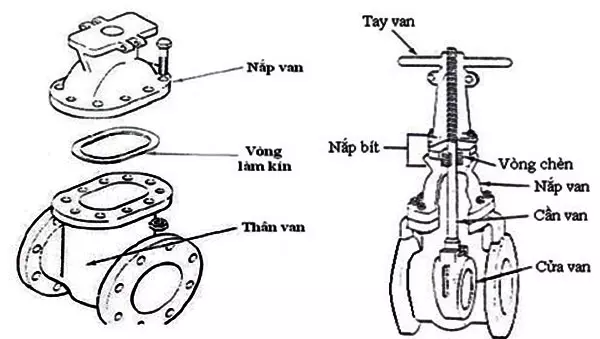 cau_tao_van_cong cấu tạo van cổng
