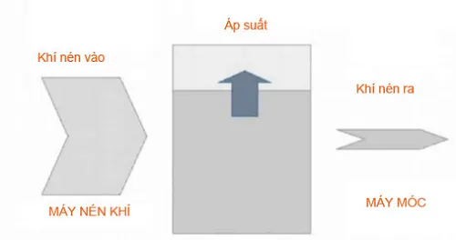 Áp suất khí nén là gì