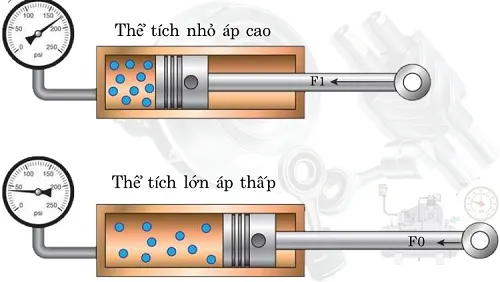 Áp suất khí nén là gì