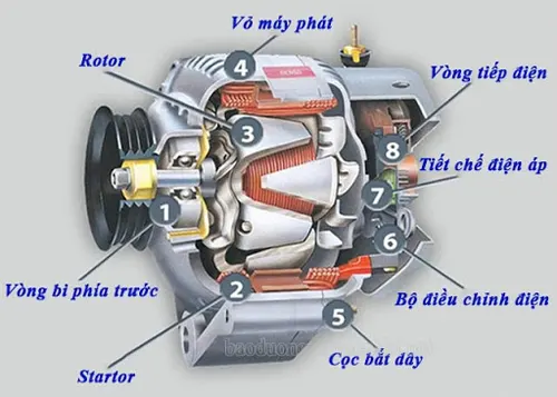 Hình ảnh máy phát điện xoay chiều 3 pha