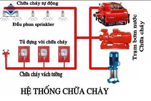 Hệ thống chữa cháy