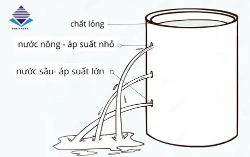 Các yếu tố ảnh hưởng đến áp suất chất lỏng