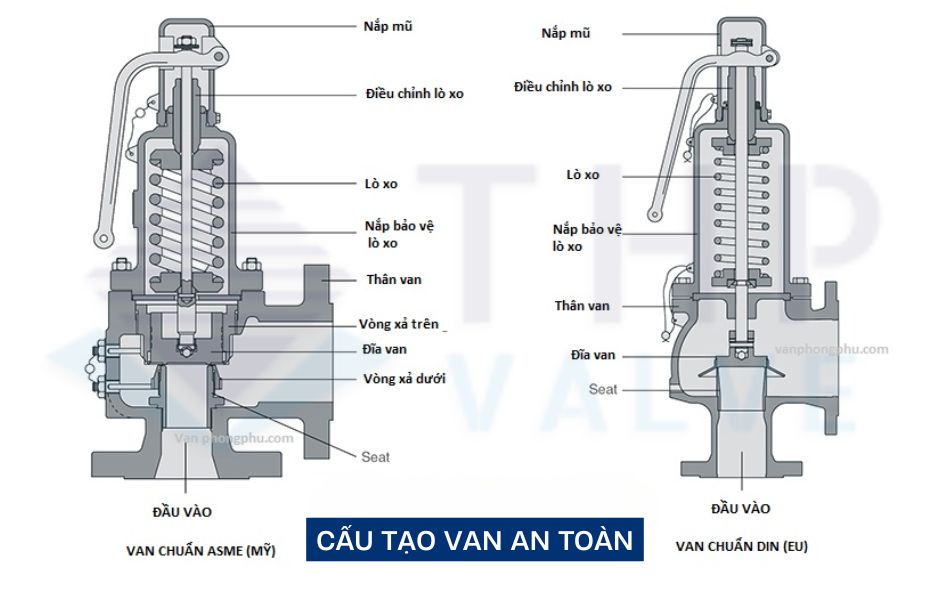 Cấu tạo của van an toàn