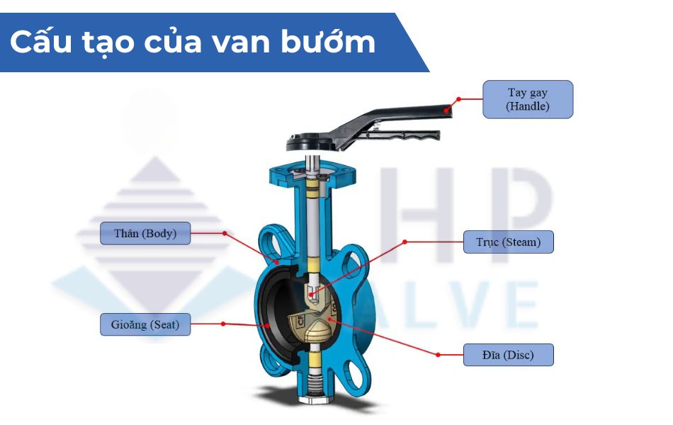 Cấu tạo chung của van bướm