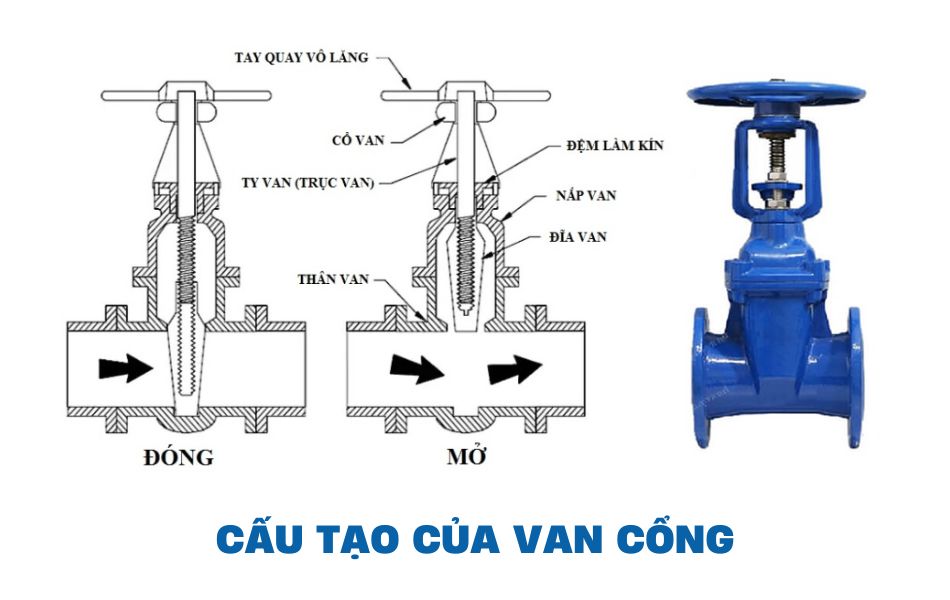 Cấu tạo của van cổng