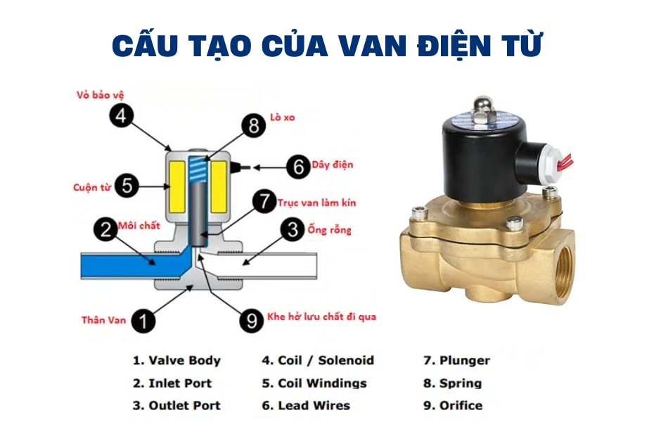 Cấu tạo của van điện từ