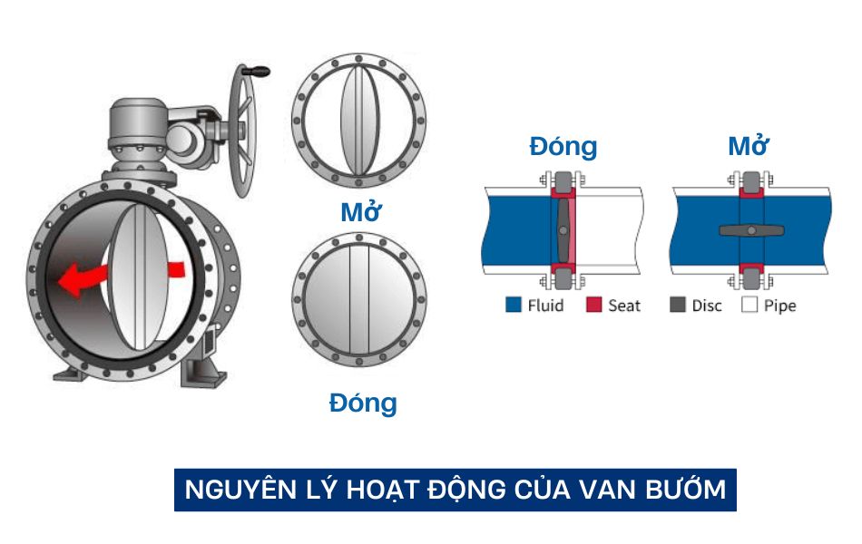 Nguyên lý hoạt động của van bướm