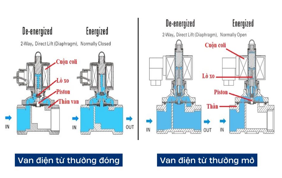 Nguyên lý hoạt động của van điện từ