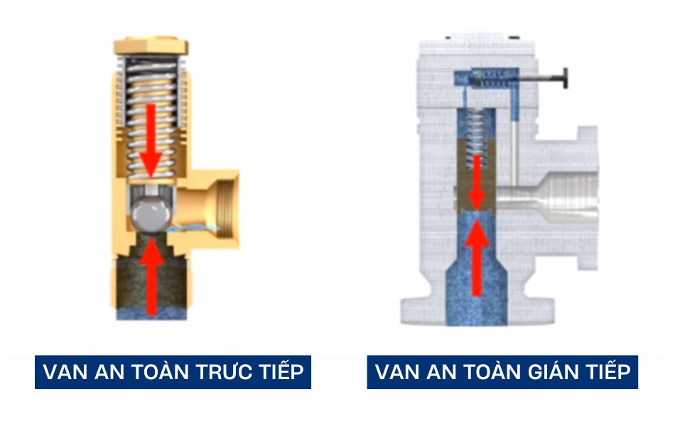 Phân loại van an toàn theo cơ chế hoạt động