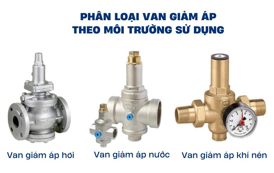 Phân loại theo môi trường sử dụng