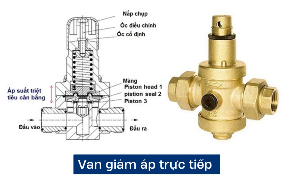 Van giảm áp tác động trực tiếp